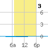 Packery Channel tide chart for Wednesday, February 3, 2021