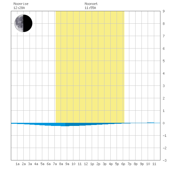 Packery Channel tide chart for Thursday, February 4, 2021