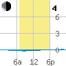Packery Channel tide chart for Thursday, February 4, 2021