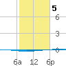 Packery Channel tide chart for Friday, February 5, 2021