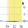 Packery Channel tide chart for Saturday, February 6, 2021