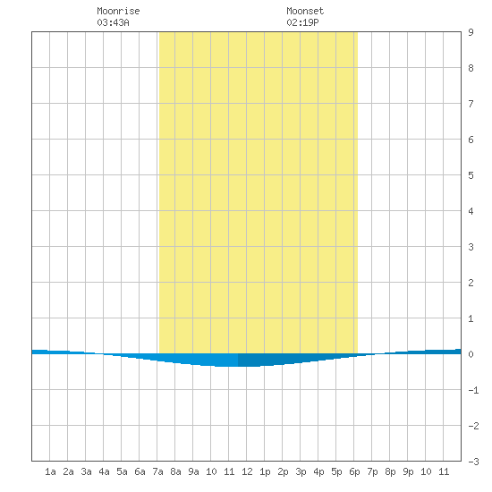 Packery Channel tide chart for Sunday, February 7, 2021