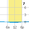 Packery Channel tide chart for Sunday, February 7, 2021