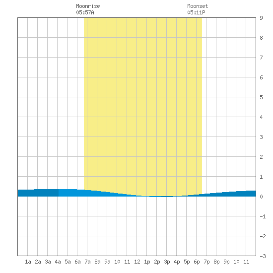 Packery Channel tide chart for Thursday, March 11, 2021