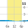 Packery Channel tide chart for Thursday, March 11, 2021