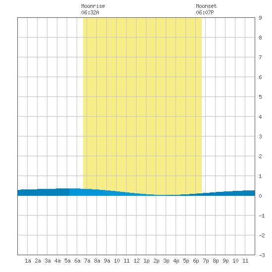 Packery Channel tide chart for Friday, March 12, 2021