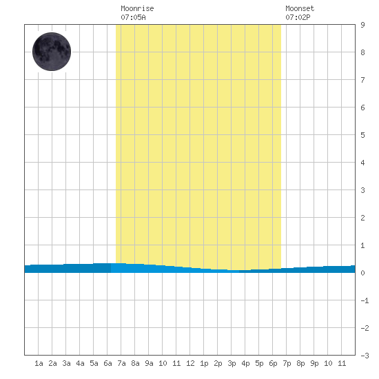 Packery Channel tide chart for Saturday, March 13, 2021