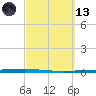 Packery Channel tide chart for Saturday, March 13, 2021