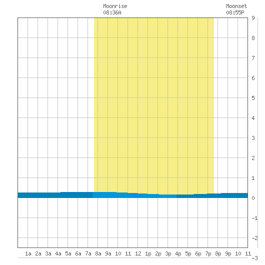 Packery Channel tide chart for Sunday, March 14, 2021