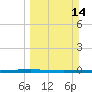 Packery Channel tide chart for Sunday, March 14, 2021