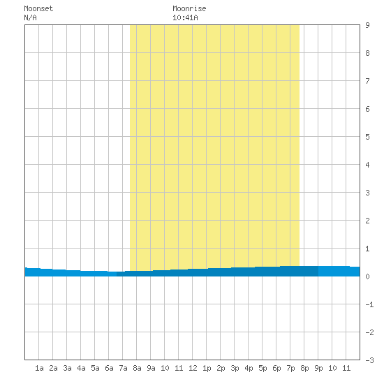 Packery Channel tide chart for Thursday, March 18, 2021