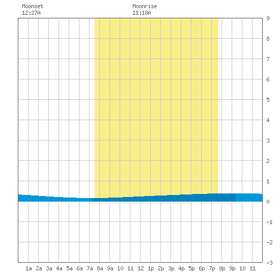 Packery Channel tide chart for Friday, March 19, 2021