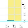 Packery Channel tide chart for Monday, March 1, 2021