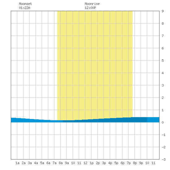 Packery Channel tide chart for Saturday, March 20, 2021
