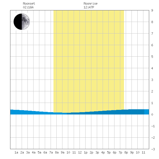 Packery Channel tide chart for Sunday, March 21, 2021