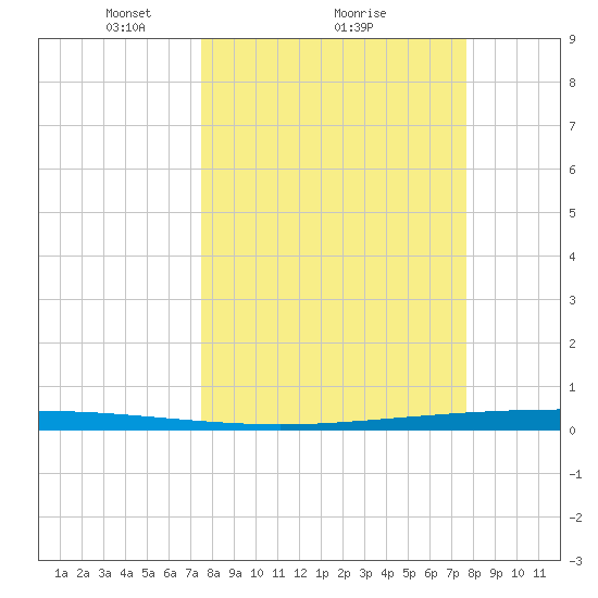 Packery Channel tide chart for Monday, March 22, 2021