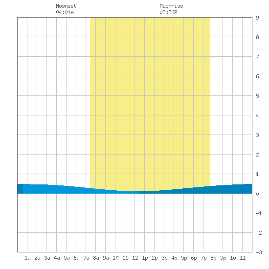Packery Channel tide chart for Tuesday, March 23, 2021