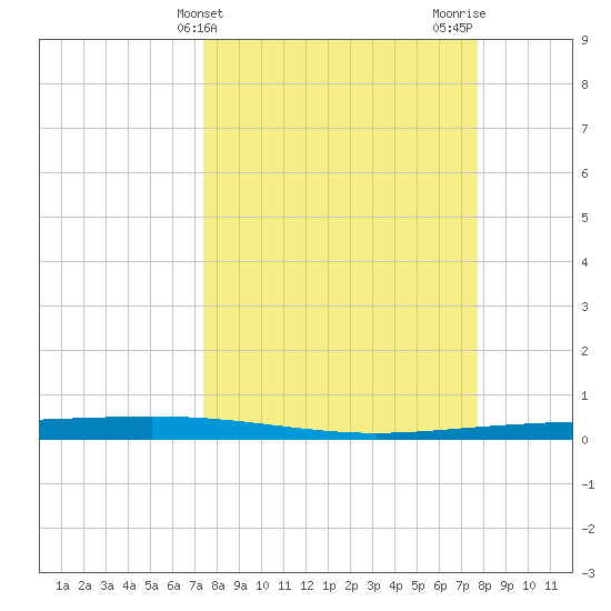 Packery Channel tide chart for Friday, March 26, 2021