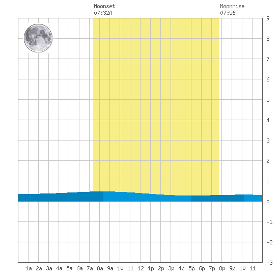 Packery Channel tide chart for Sunday, March 28, 2021
