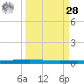 Packery Channel tide chart for Sunday, March 28, 2021