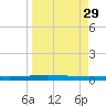 Packery Channel tide chart for Monday, March 29, 2021