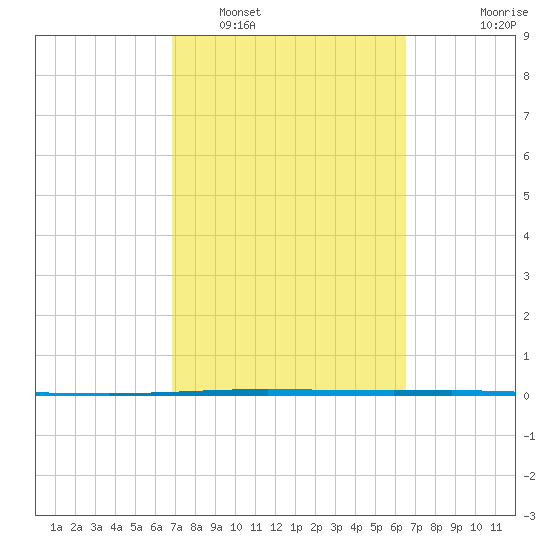 Packery Channel tide chart for Tuesday, March 2, 2021