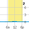 Packery Channel tide chart for Tuesday, March 2, 2021