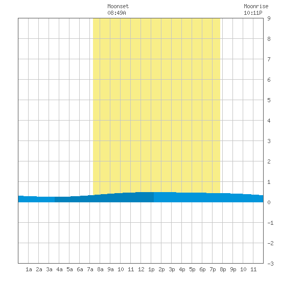 Packery Channel tide chart for Tuesday, March 30, 2021