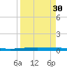 Packery Channel tide chart for Tuesday, March 30, 2021