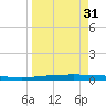 Packery Channel tide chart for Wednesday, March 31, 2021