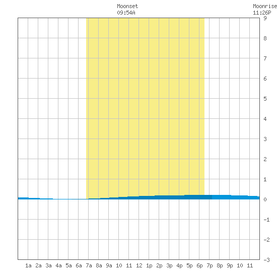 Packery Channel tide chart for Wednesday, March 3, 2021