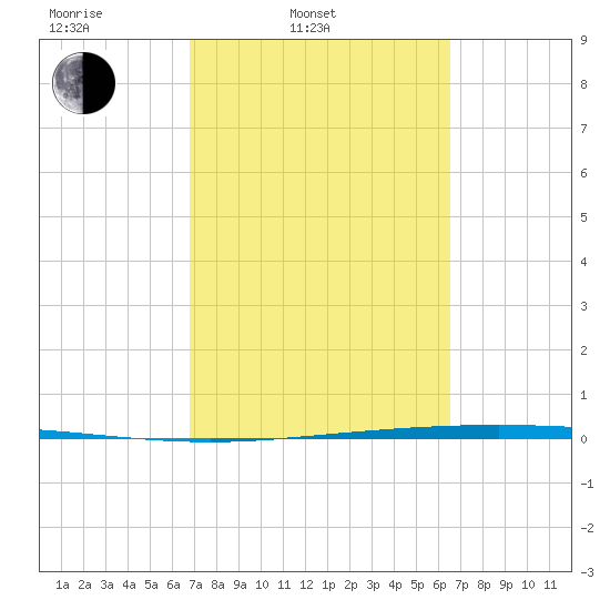 Packery Channel tide chart for Friday, March 5, 2021