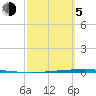 Packery Channel tide chart for Friday, March 5, 2021