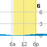 Packery Channel tide chart for Saturday, March 6, 2021