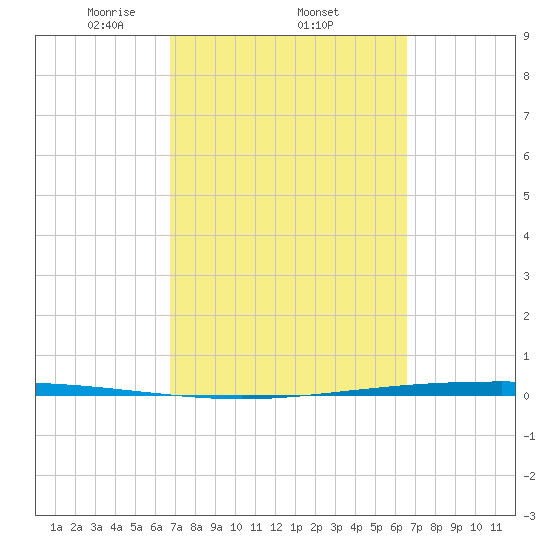 Packery Channel tide chart for Sunday, March 7, 2021