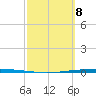Packery Channel tide chart for Monday, March 8, 2021