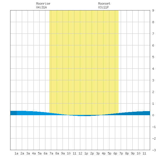 Packery Channel tide chart for Tuesday, March 9, 2021