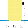 Packery Channel tide chart for Tuesday, March 9, 2021