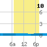 Packery Channel tide chart for Saturday, April 10, 2021