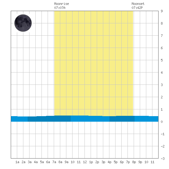 Packery Channel tide chart for Sunday, April 11, 2021