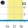Packery Channel tide chart for Sunday, April 11, 2021
