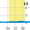 Packery Channel tide chart for Tuesday, April 13, 2021