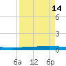 Packery Channel tide chart for Wednesday, April 14, 2021