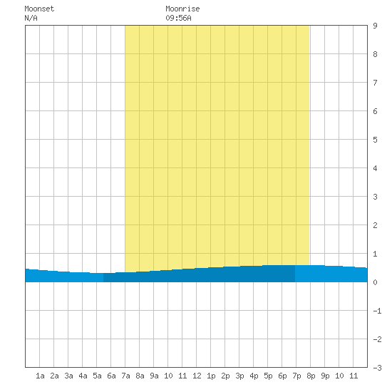 Packery Channel tide chart for Friday, April 16, 2021