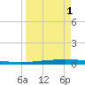 Packery Channel tide chart for Thursday, April 1, 2021