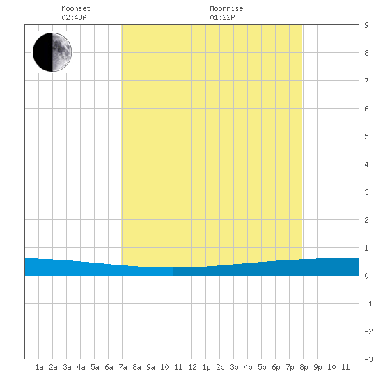 Packery Channel tide chart for Tuesday, April 20, 2021