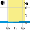 Packery Channel tide chart for Tuesday, April 20, 2021
