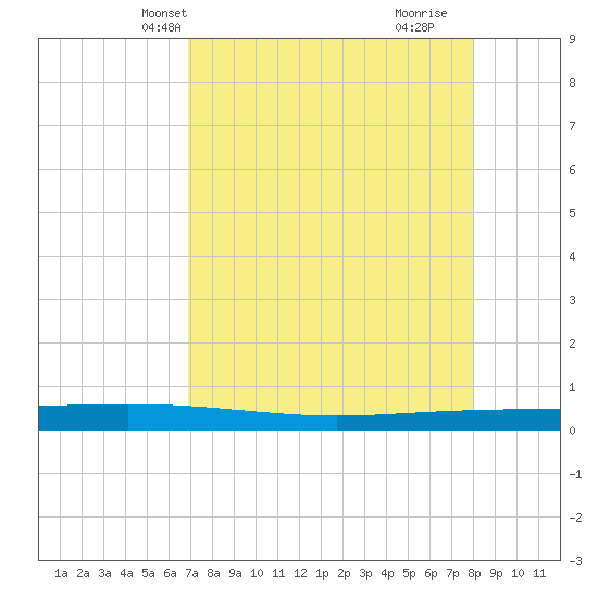 Packery Channel tide chart for Friday, April 23, 2021