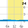 Packery Channel tide chart for Saturday, April 24, 2021