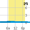 Packery Channel tide chart for Sunday, April 25, 2021